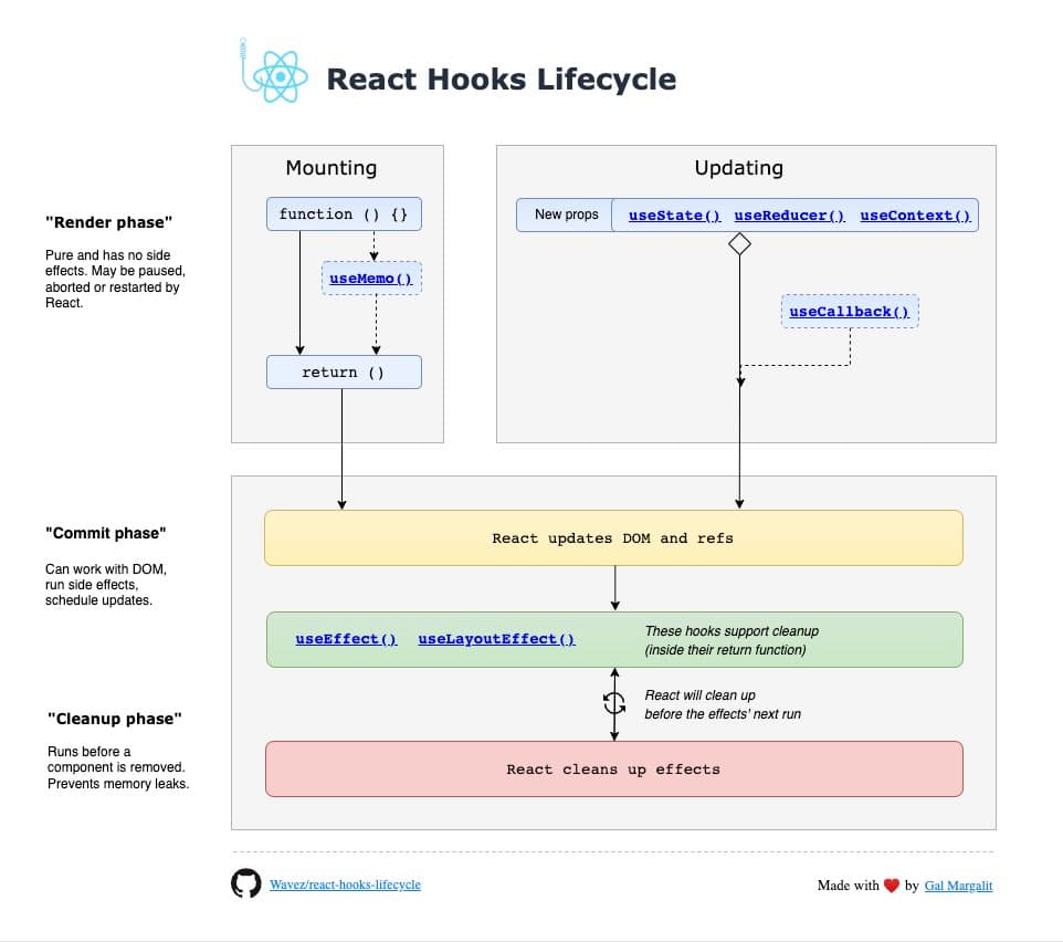 React lifecycle